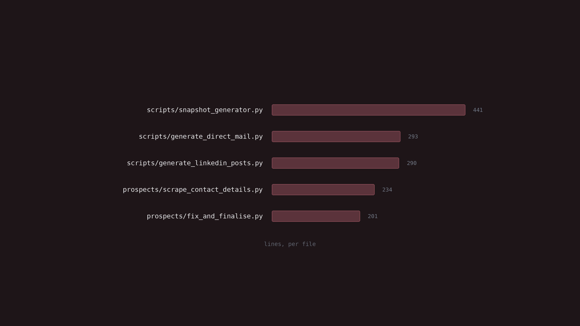 Authority Pipeline: the five largest scripts by line count