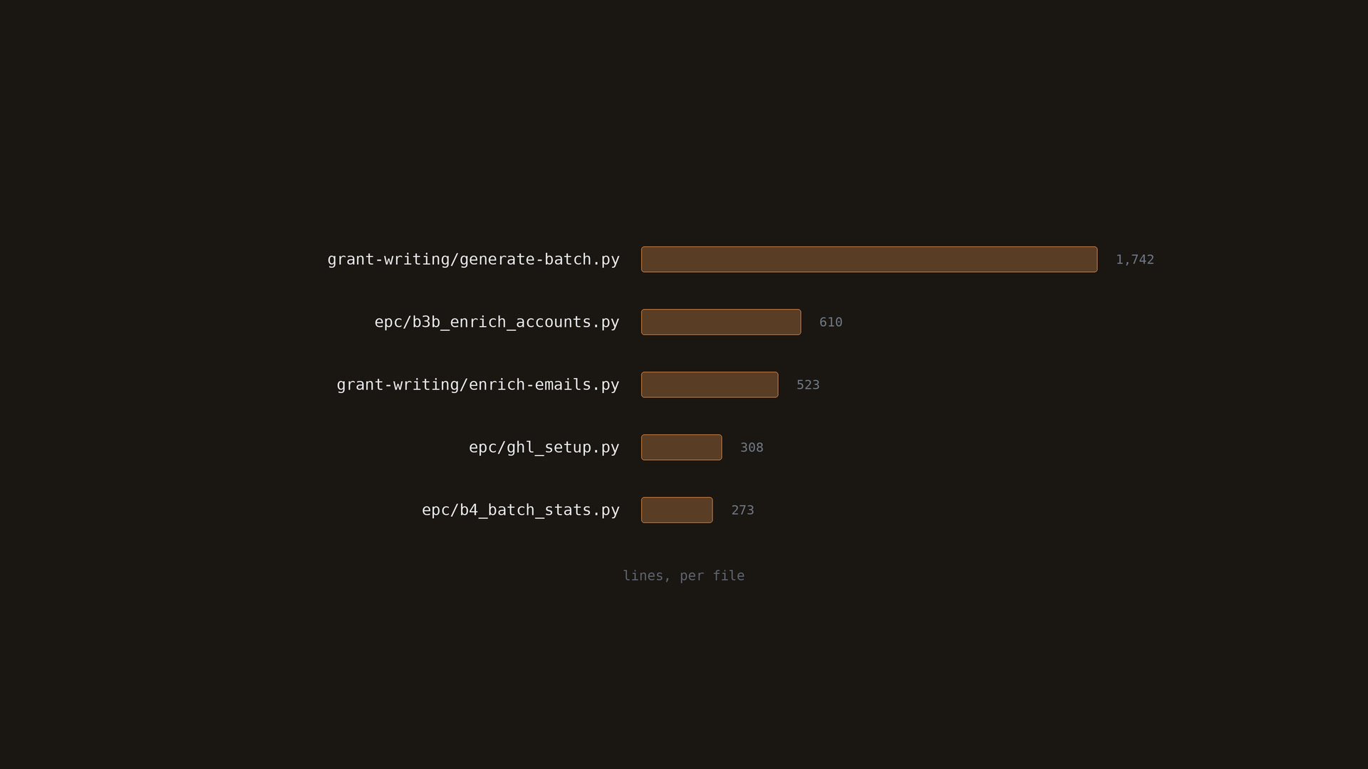Opportunity Layer: the five largest files by line count
