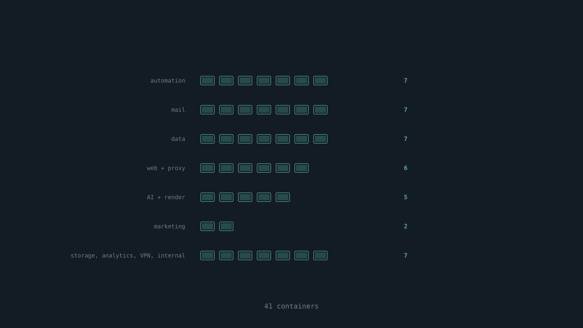 The estate: 41 containers grouped by function