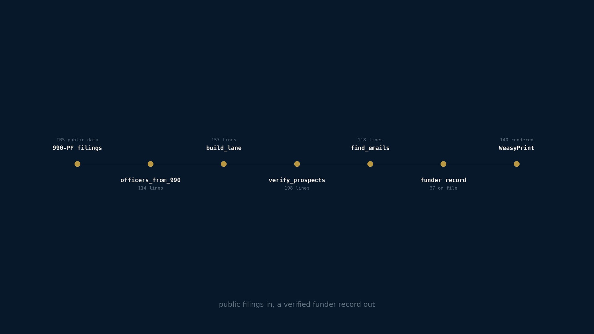 Grant Fit data pipeline, seven stages