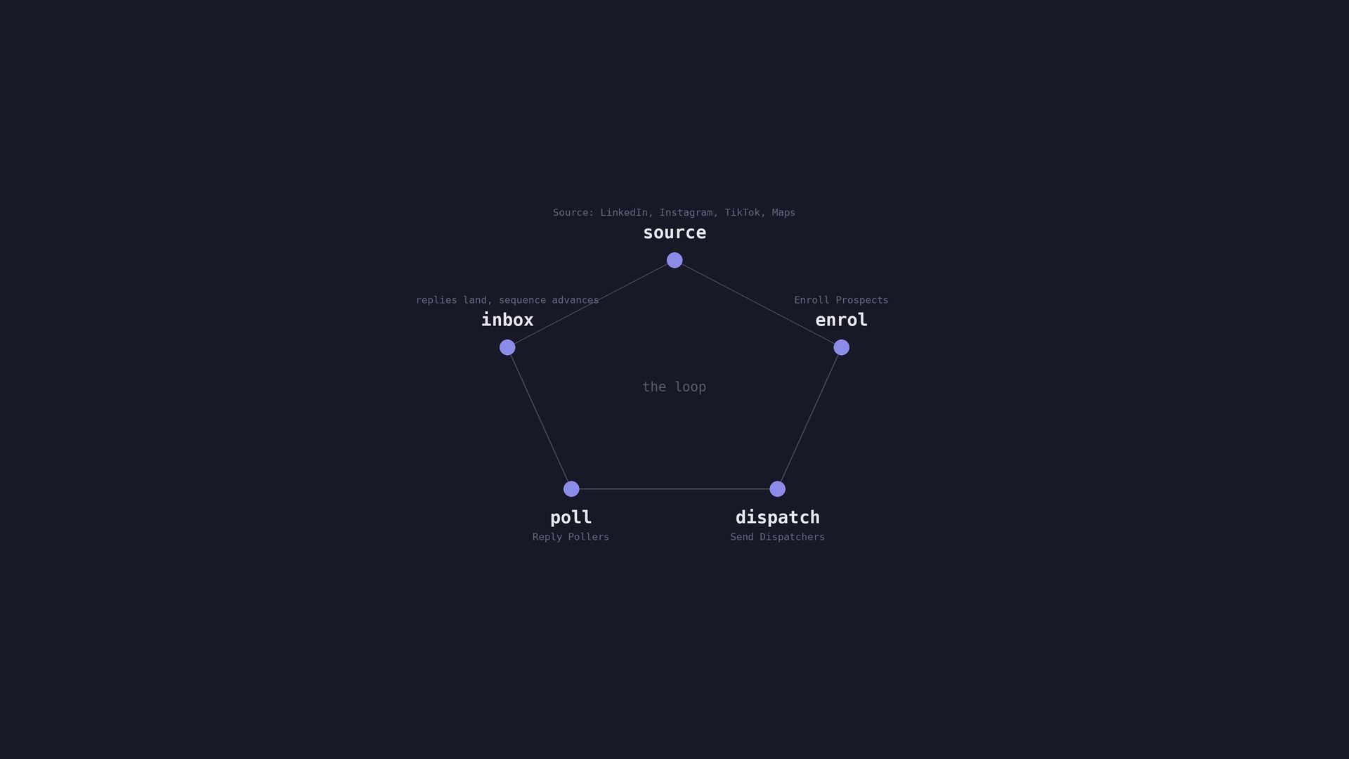 Outbound Command Centre: the source to inbox loop