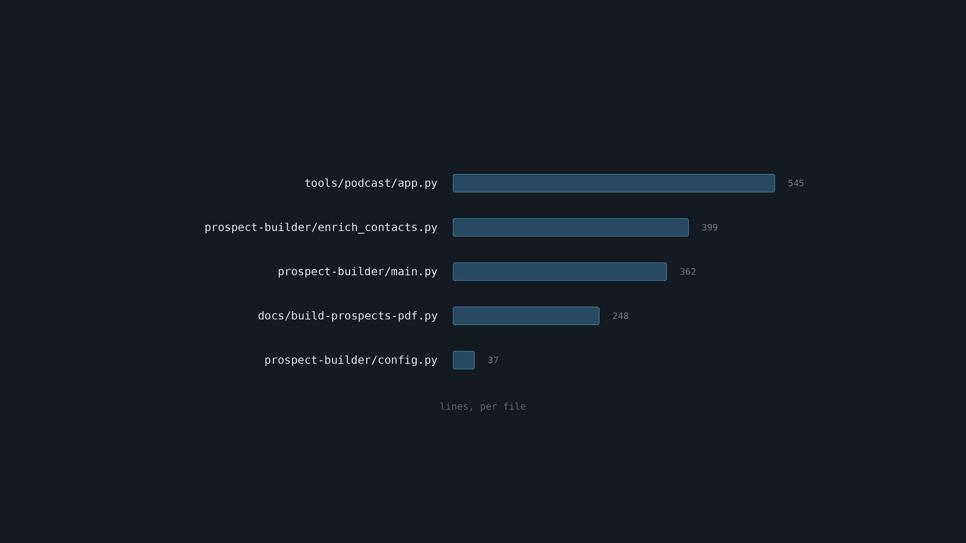 Spotlight on Local: the five largest programs by line count