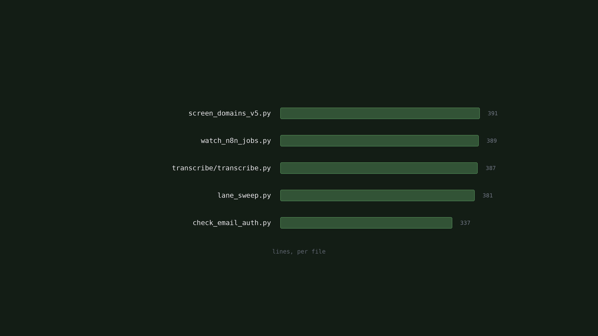 Workspace tooling: the five largest programs by line count